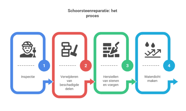 proces van schoorsteen reparatie